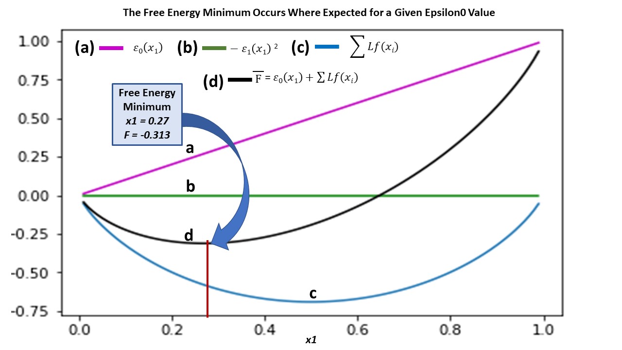 Obvious, But Useful (Getting the Epsilon0 Value when the Interaction